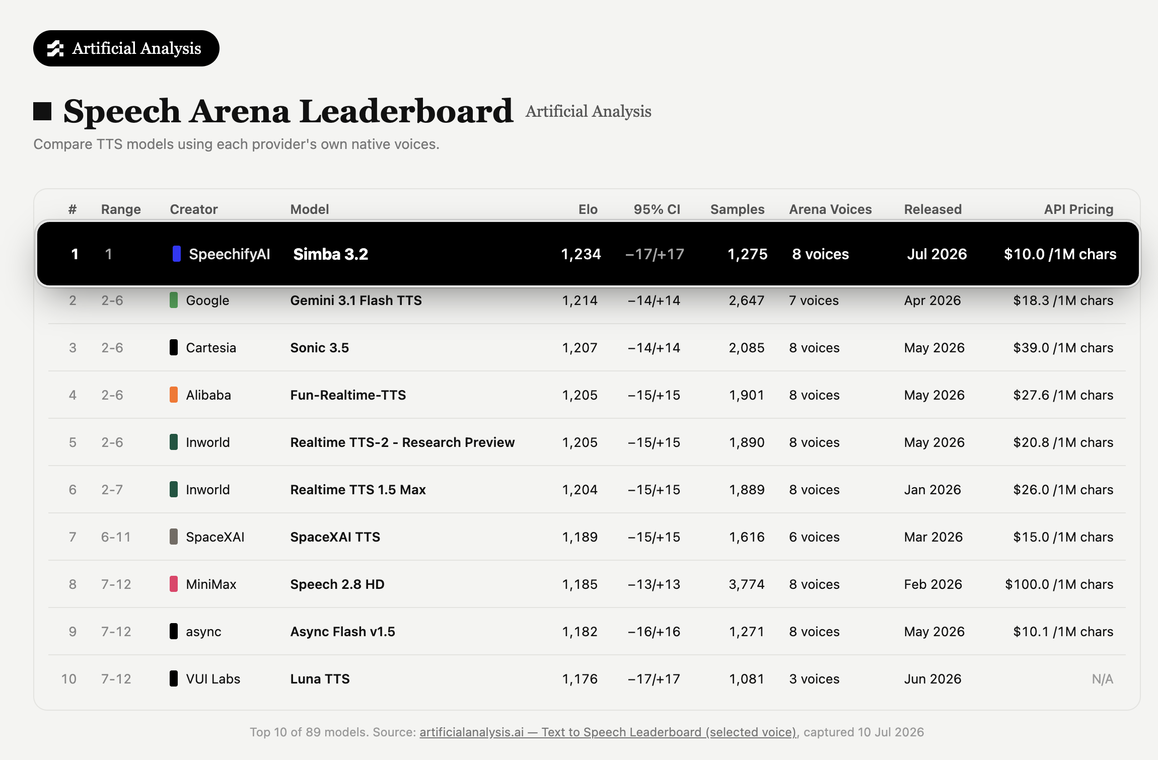 Artificial Analysis Speech Arena Leaderboard. SpeechifyAI's Simba 3.2 is ranked #1 with an Elo of 1,234, ahead of Google's Gemini 3.1 Flash TTS (1,214) and Cartesia's Sonic 3.5 (1,207). Simba 3.2 is also the lowest-priced of the top models at $10.0 per 1M characters.