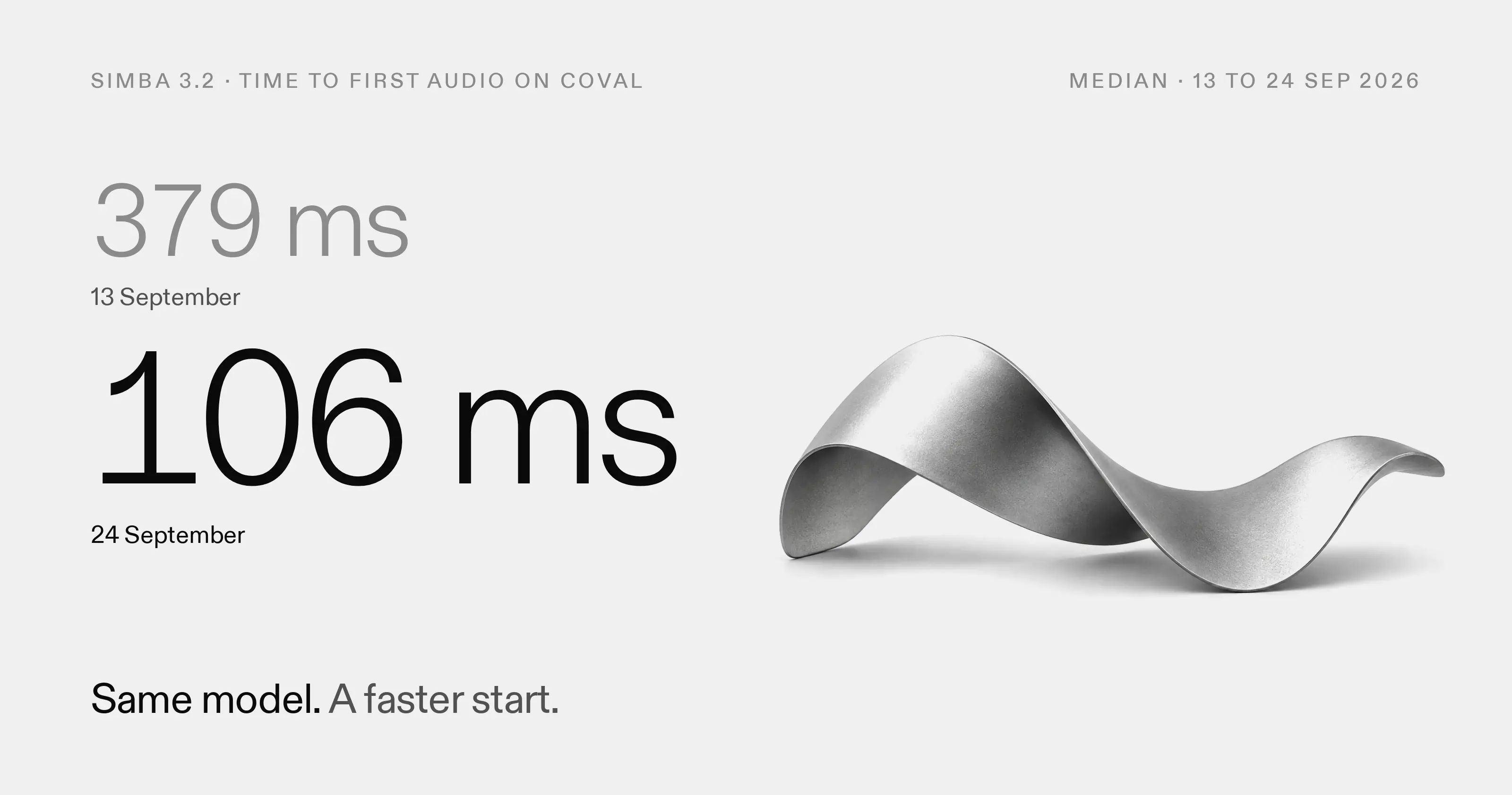 The Simba 3.2 sculpture, a satin silver wave crest, beside two readings of its median time to first audio on Coval's independent benchmark: 379 ms on 13 September 2026 and 106 ms on 24 September 2026, with the line Same model. A faster start.