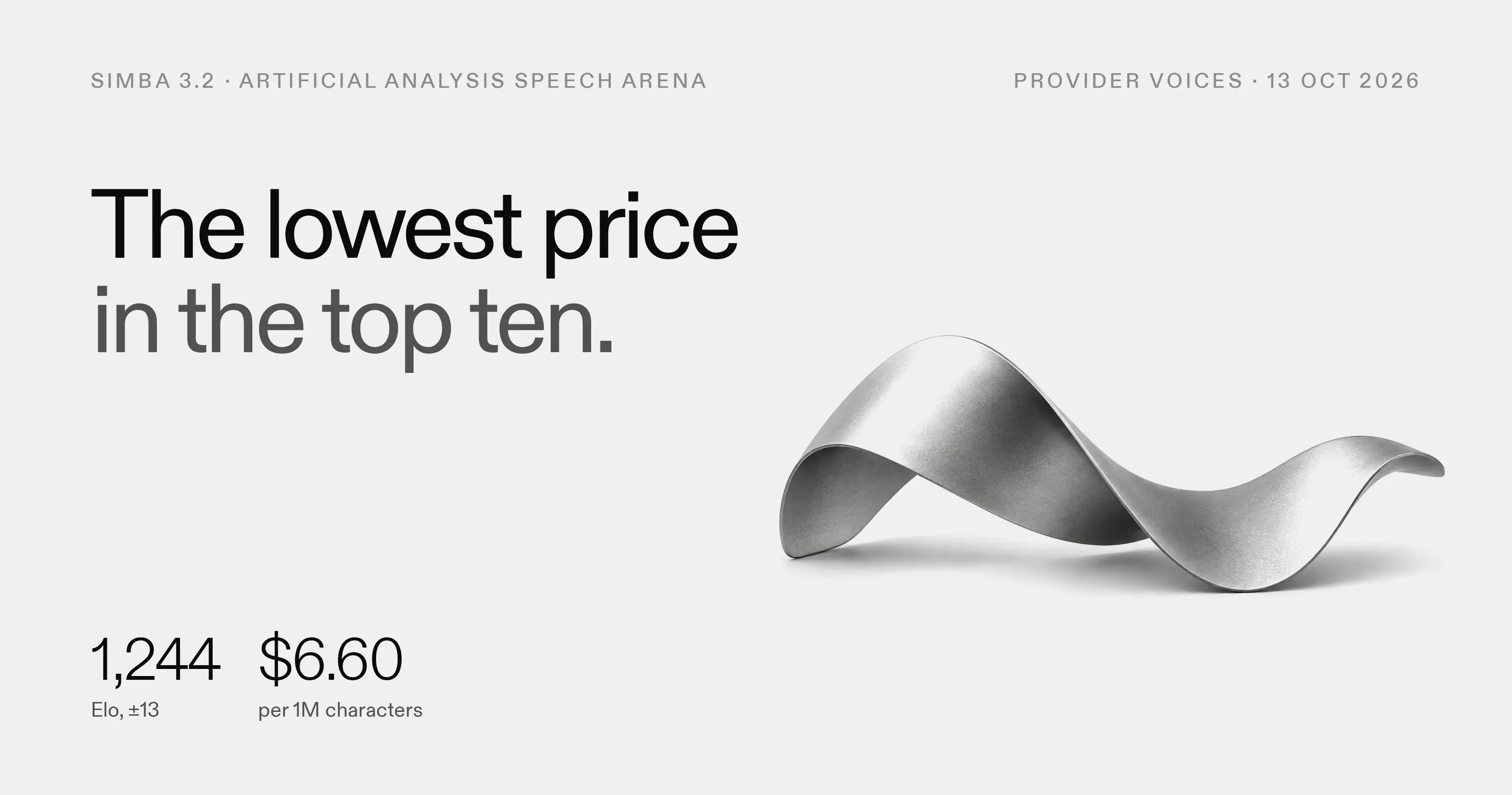 The Simba 3.2 sculpture, a satin silver wave crest, beside the headline The lowest price in the top ten, for the Artificial Analysis Speech Arena provider-voice board read on 13 October 2026, with an Elo of 1,244 (plus or minus 13) at $6.60 per million characters.