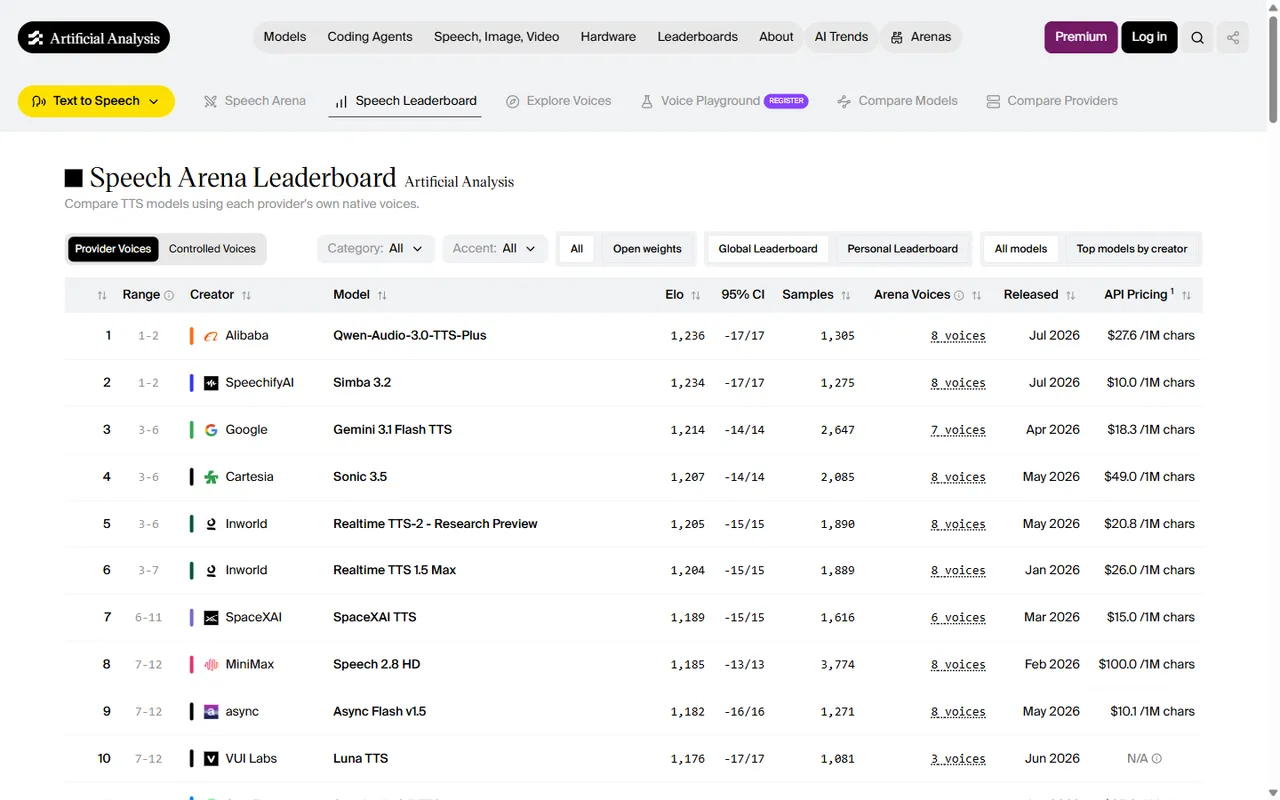 Artificial Analysis Speech Arena leaderboard in July 2026 showing Simba 3.2 at Elo 1234 statistically tied for first and ElevenLabs Eleven v3 ranked twelfth at Elo 1174