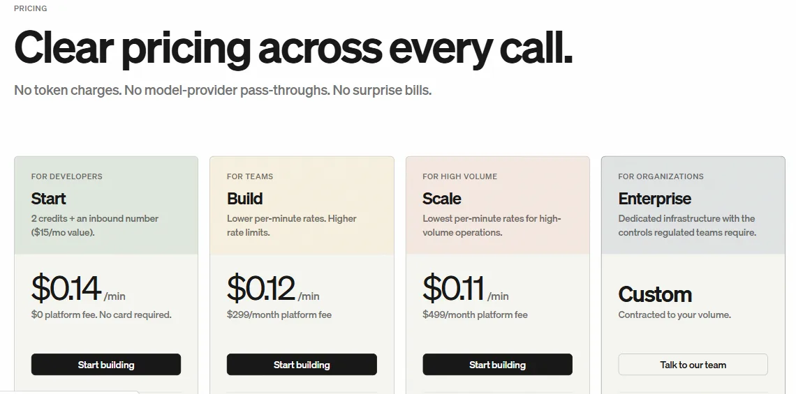 Bland pricing page headed Clear pricing across every call, with the subtitle No token charges, no model-provider pass-throughs, no surprise bills, above four tiers: Start at 0.14 dollars per minute with no platform fee, Build at 0.12 with a 299 dollar monthly platform fee, Scale at 0.11 with a 499 dollar monthly platform fee, and a custom Enterprise tier