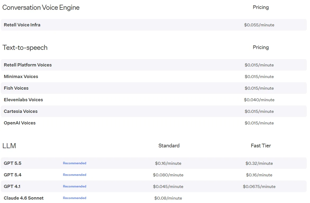 Retell pricing page showing three separate tables: Conversation Voice Engine at 0.055 dollars per minute, Text-to-speech from 0.015 to 0.040 dollars per minute by voice provider, and an LLM table where GPT 5.5 costs 0.16 dollars per minute standard and 0.32 dollars per minute on the fast tier